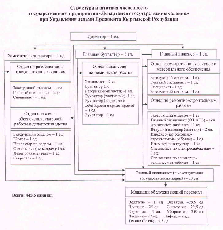 Структура и штатная численность ГП «Департамент государственных зданий» при Управлении делами Президента КР Image
